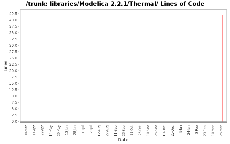 libraries/Modelica 2.2.1/Thermal/ Lines of Code